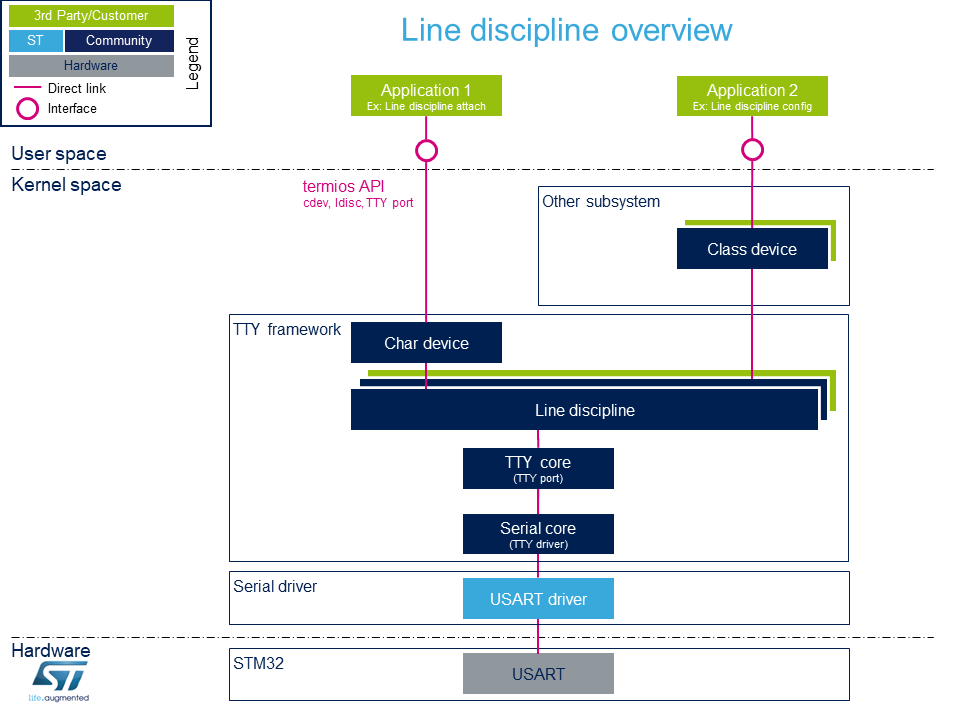 Serial TTY Line Discipline overview.png