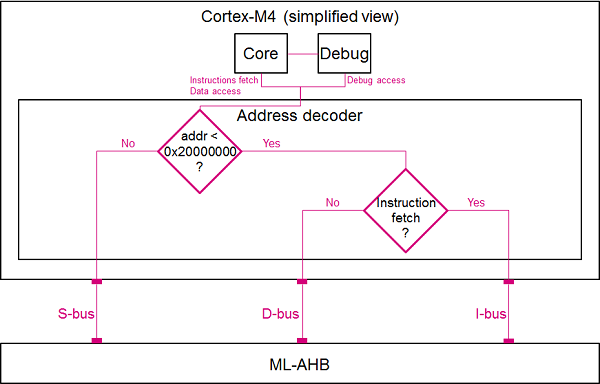 Cortex-M4 ports.png