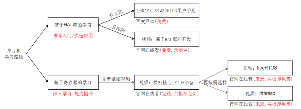 100ask stm32f103 learn 01.png