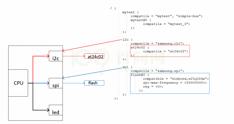 Ldd devicetree chapter3 5 001.png