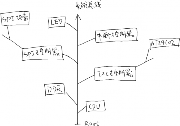 EmbeddedLinuxApplicationDevelopmentCompleteManualSecondEditionChapterFive 097.png