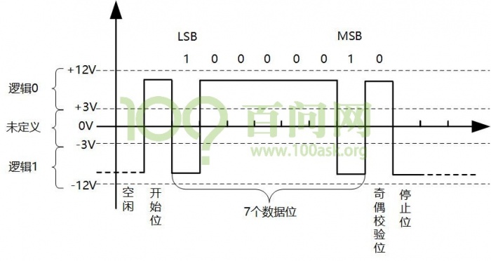 如图是rs-232逻辑电平下,传输'a'时的波形